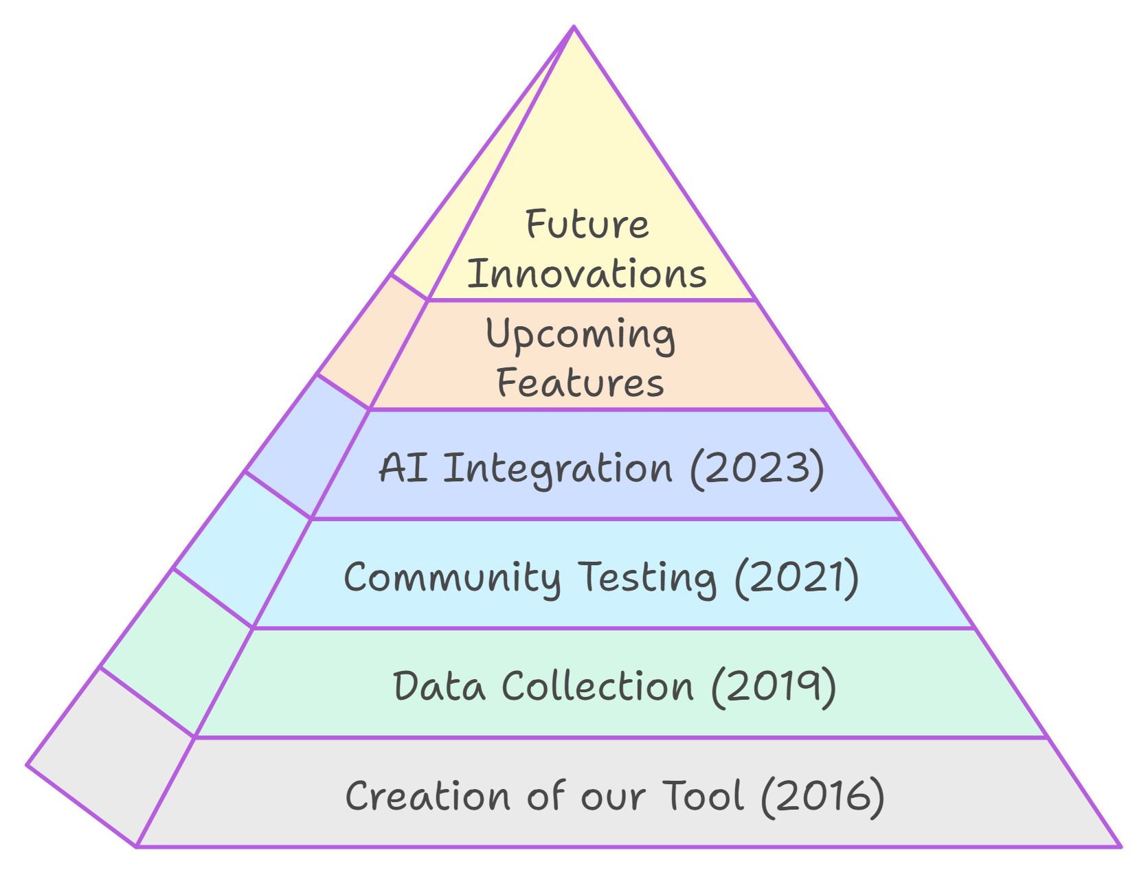 Evolution of our tools